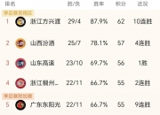 九游娱乐-辽宁本土球员表现突出，助球队连胜提升排名的简单介绍