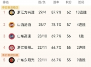 九游娱乐-辽宁本土球员表现突出，助球队连胜提升排名的简单介绍