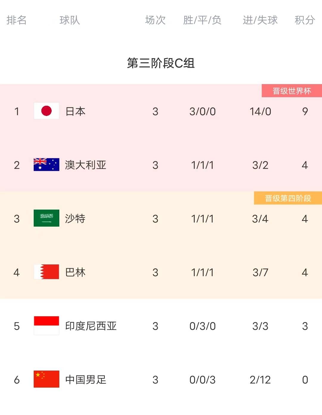 国足战胜对手，轻松取得国际赛四强资格