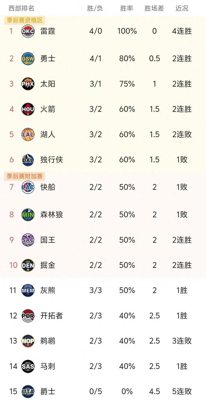 快船大胜马刺，领先西部联盟积分榜的简单介绍
