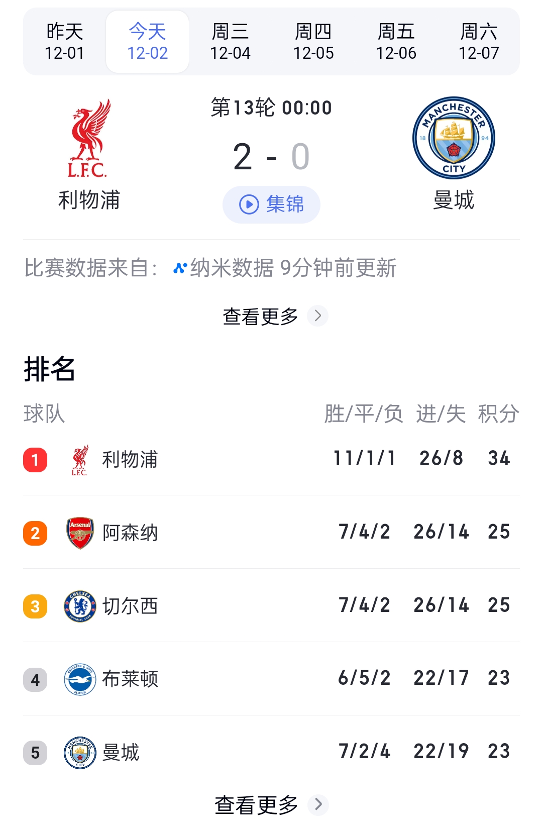 利物浦遭遇客场失利，积分榜排名下滑的简单介绍