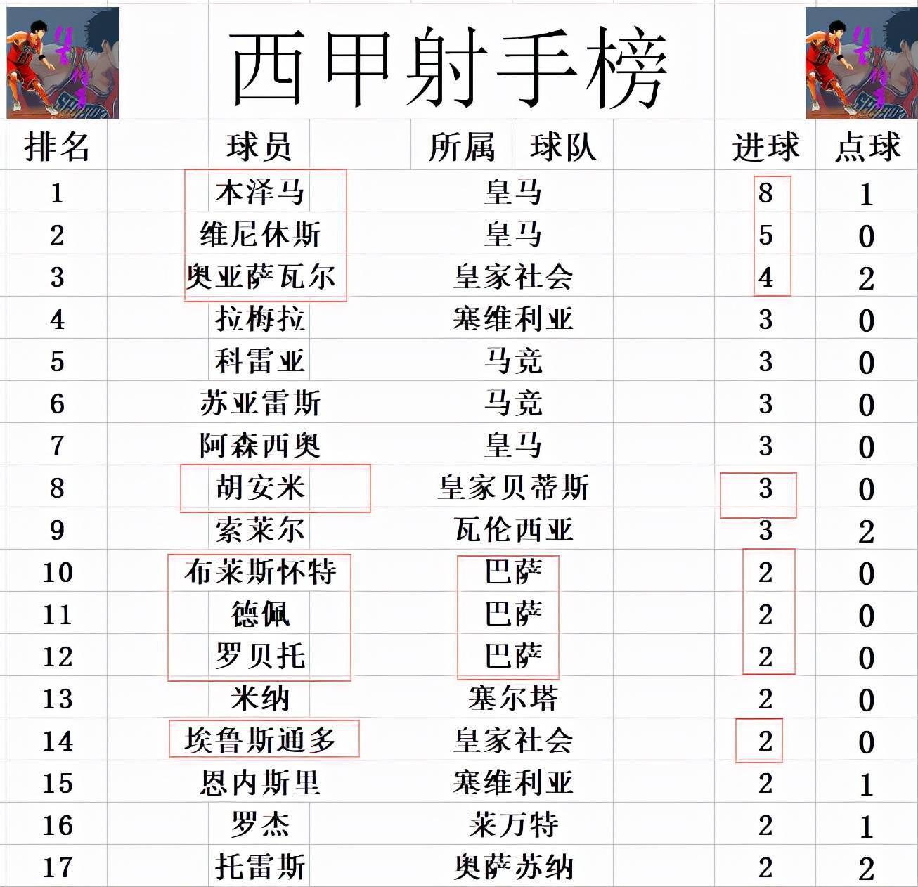 格拉纳达击败皇家社会，荣登积分榜首位