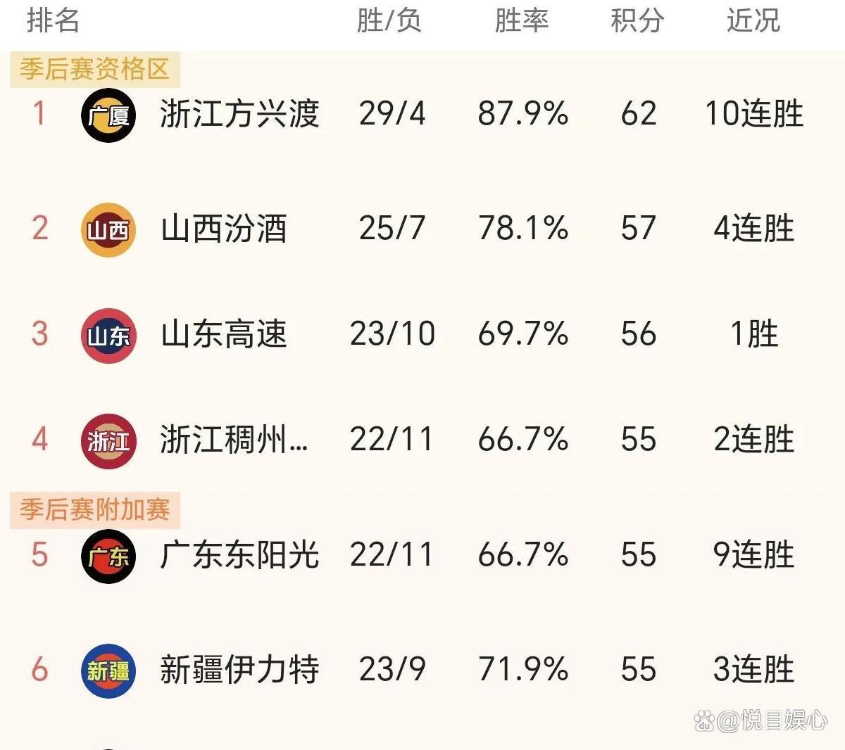 辽宁本土球员表现突出，助球队连胜提升排名的简单介绍