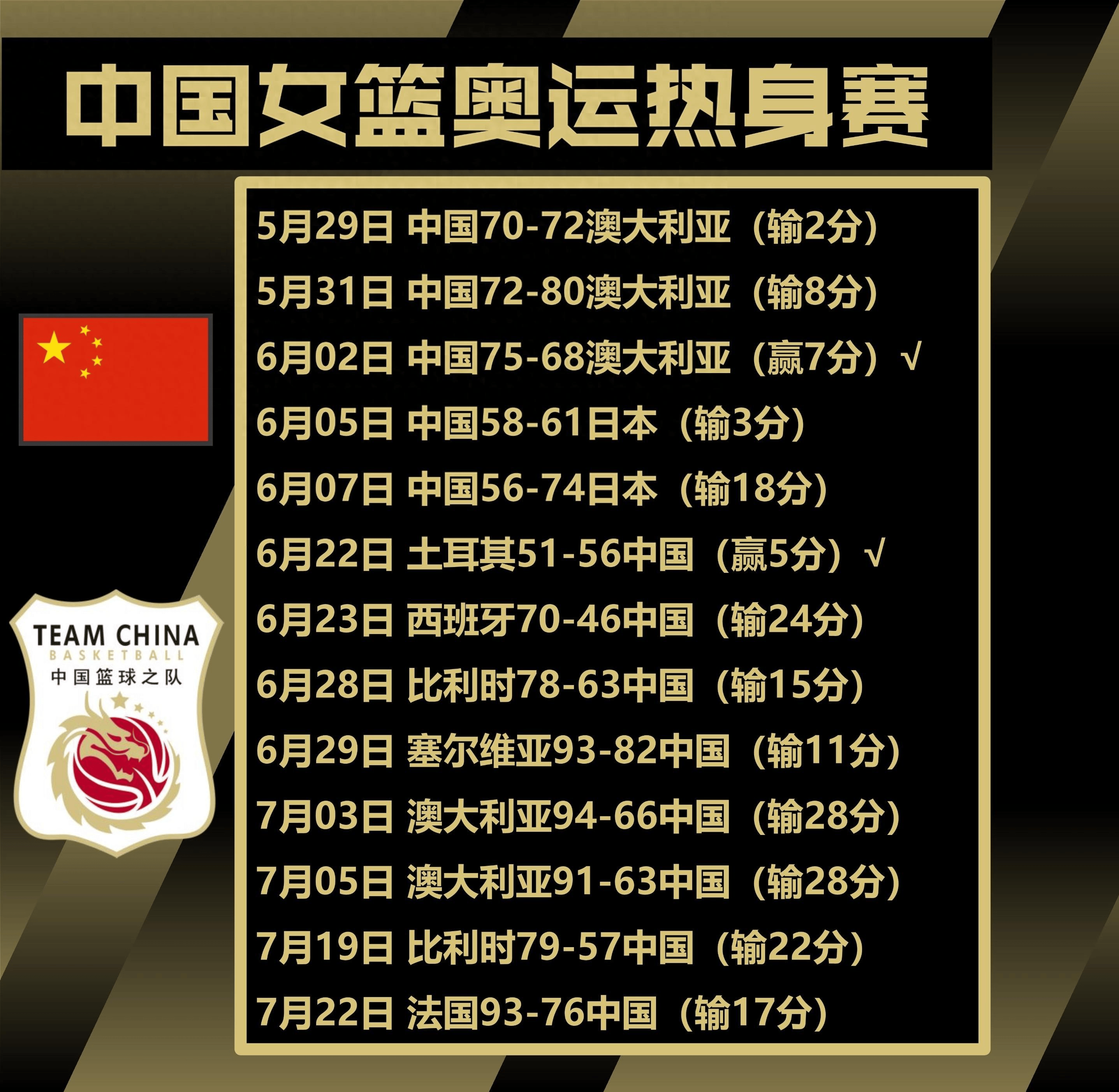 九游体育-关于女篮篮板大幅领先很正常，罚球25中12有点说不的信息