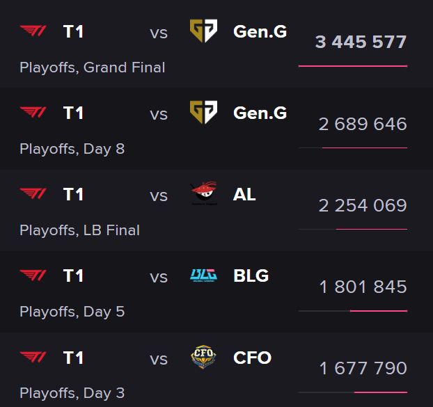 LOL-MSI：四战全胜强势登顶，GEN3-2击败T1成功卫冕MSI冠军(联盟msi比赛)