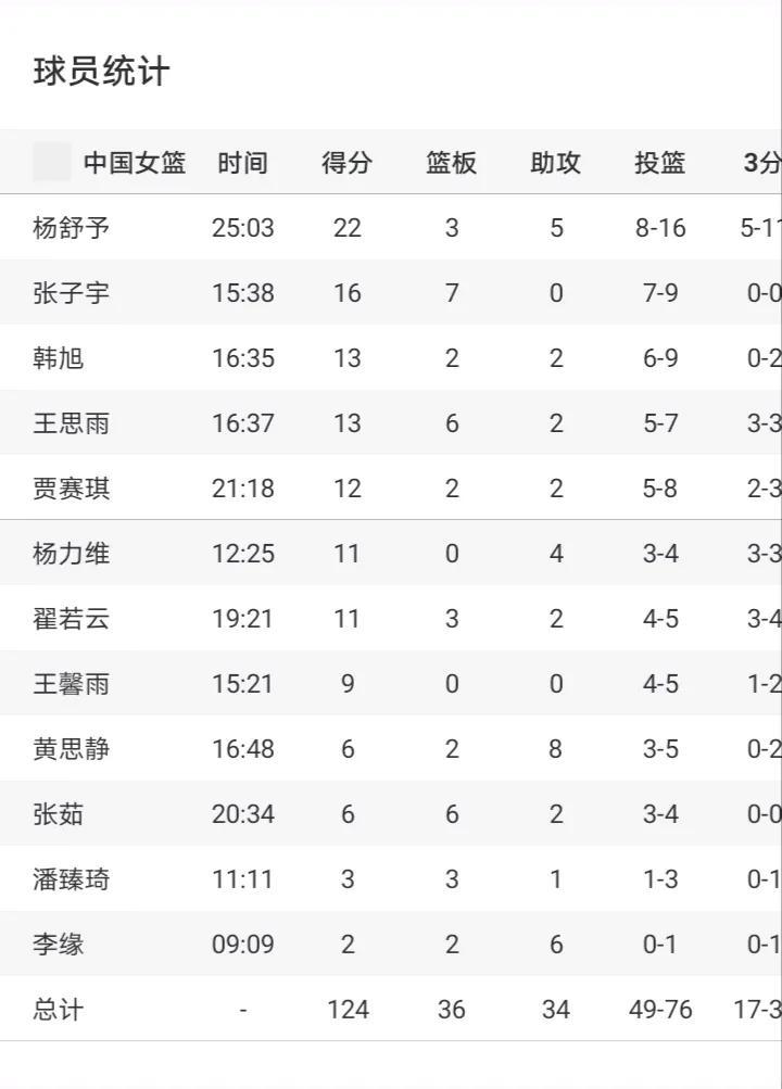 轻松！杨舒予16分钟得分上双王思雨7助攻盘活进攻(杨舒予2020年)