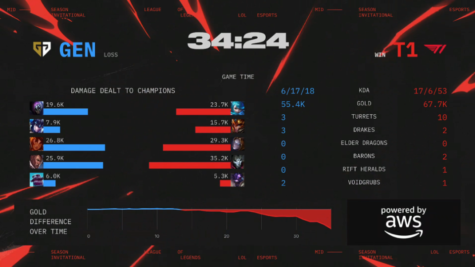 LOL-MSI：GEN成功卫冕MSI冠军，Chovy拿到FMVP！(22年msi冠军)