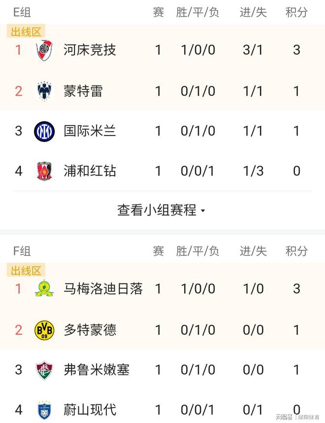 世俱杯首轮盘点:大冷欧洲造成也萧何败也萧何(欧洲杯最新战报公布)