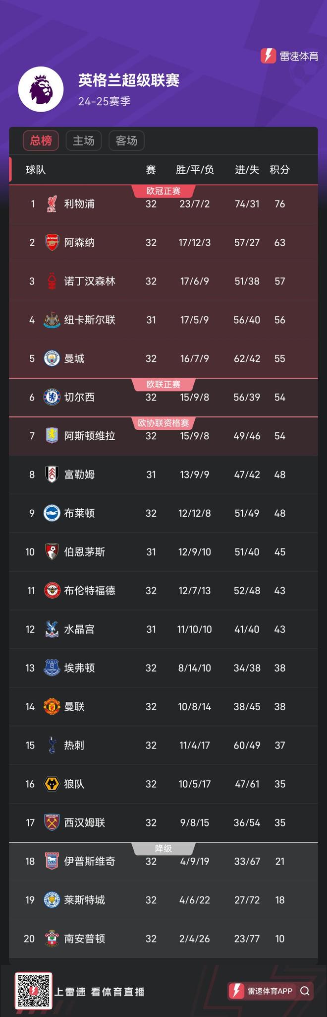 九游体育-利物浦豪取分，登顶英超积分榜(利物浦 英超排名)