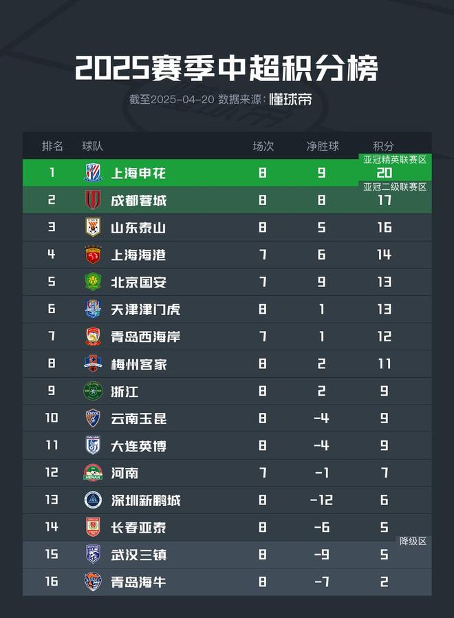夺冠热门客场战胜强敌，继续领跑积分榜的简单介绍
